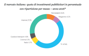 Dati di mercato: 2005-2016; stime d’agenzia: 2017-2019 Previsioni d’agenzia 1) Al netto degli sconti 2) Esclusi i costi di produzione 3) Escluse le commissioni d’agenzia 4) Esclusi gli annunci economici 5) I magazine includono i supplementi dei quotidiani 6) Internet include solo i formati display fino al 2006 mentre, dal 2007 in avanti, include display, classified e search (incluso il mobile in tutti i segmenti)